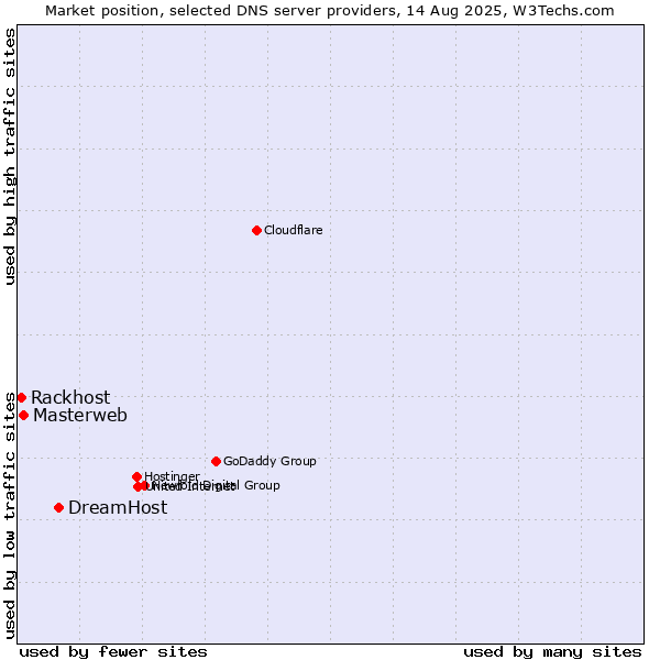 Market position of DreamHost vs. Masterweb vs. Rackhost