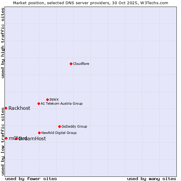 Market position of DreamHost vs. mCloud vs. Rackhost