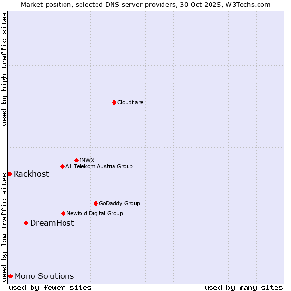 Market position of DreamHost vs. Mono Solutions vs. Rackhost