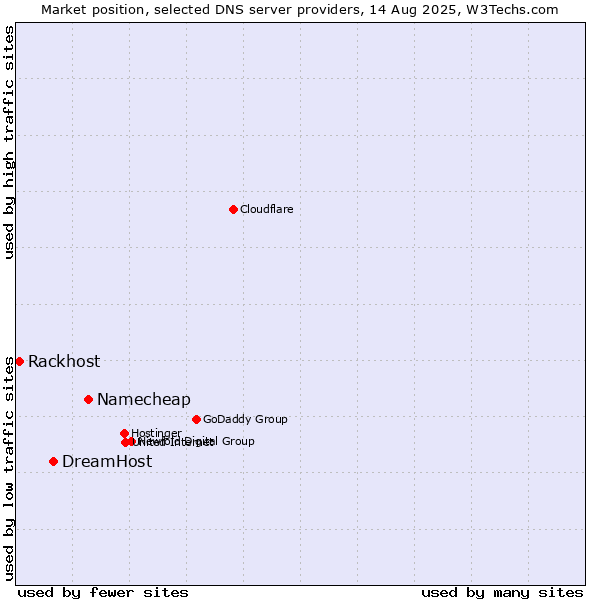 Market position of Namecheap vs. DreamHost vs. Rackhost
