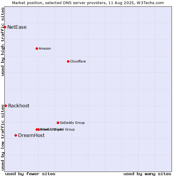 Market position of DreamHost vs. Rackhost vs. NetEase