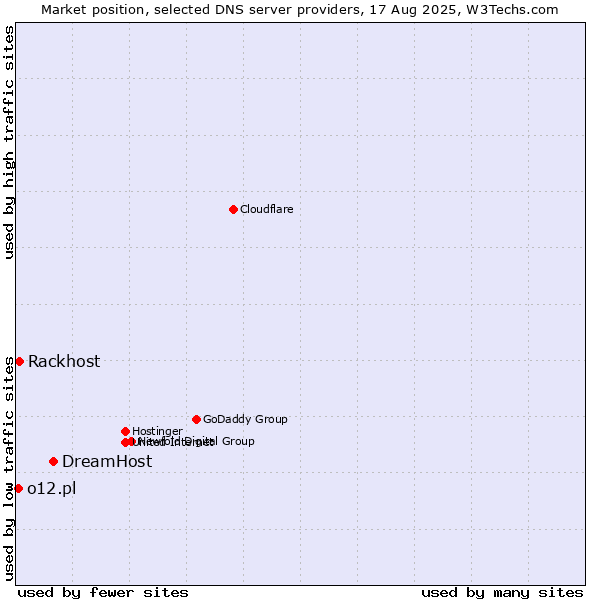 Market position of DreamHost vs. Rackhost vs. o12.pl