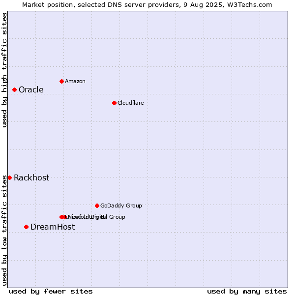 Market position of DreamHost vs. Oracle vs. Rackhost