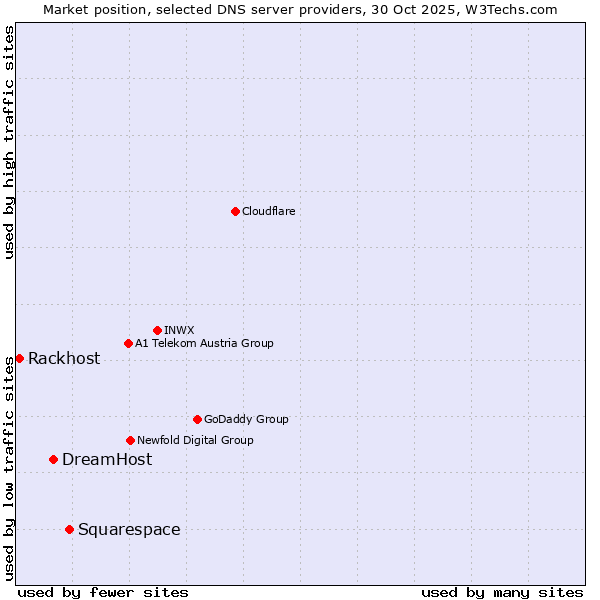 Market position of Squarespace vs. DreamHost vs. Rackhost