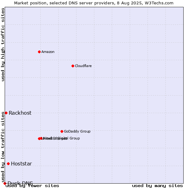Market position of Hoststar vs. Rackhost vs. Duck DNS