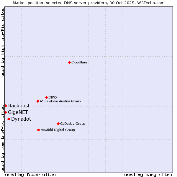 Market position of Dynadot vs. Rackhost vs. GigeNET