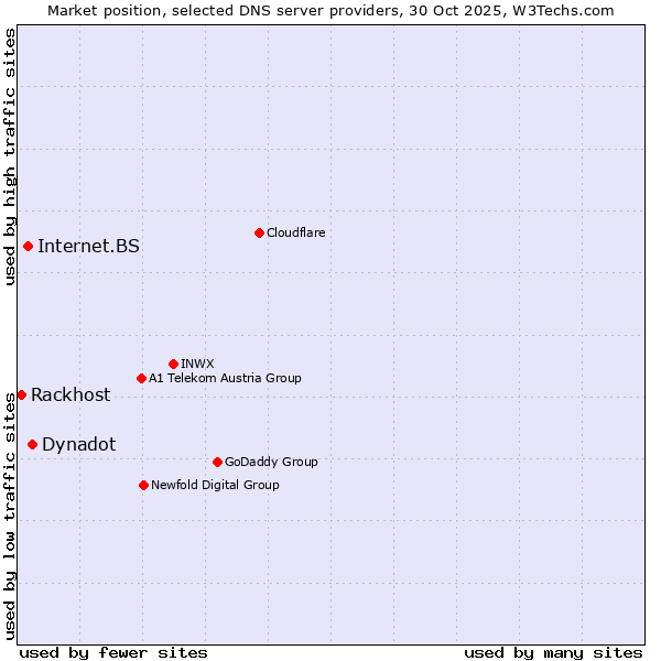 Market position of Dynadot vs. Internet.BS vs. Rackhost