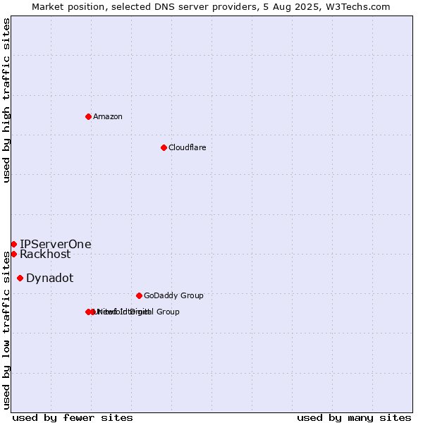 Market position of Dynadot vs. Rackhost vs. IPServerOne