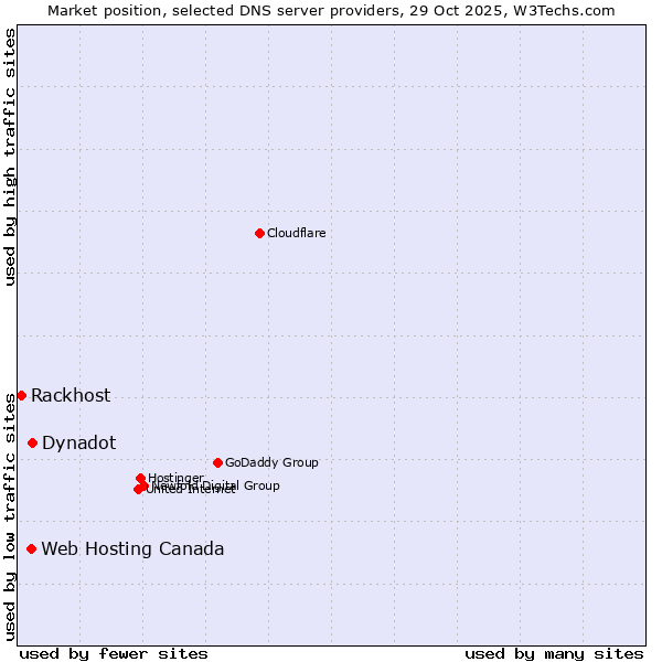 Market position of Dynadot vs. Web Hosting Canada vs. Rackhost