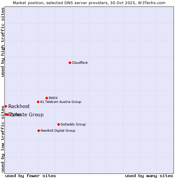 Market position of Celeste Group vs. Rackhost vs. Dynu
