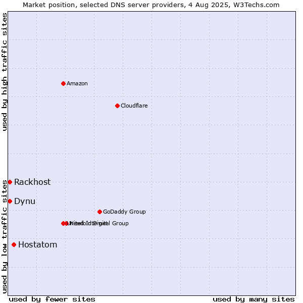 Market position of Hostatom vs. Rackhost vs. Dynu