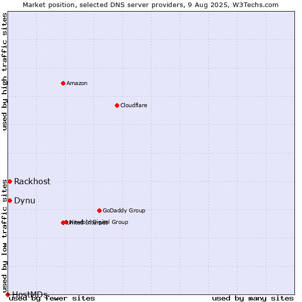 Market position of Rackhost vs. Dynu vs. HostMDs