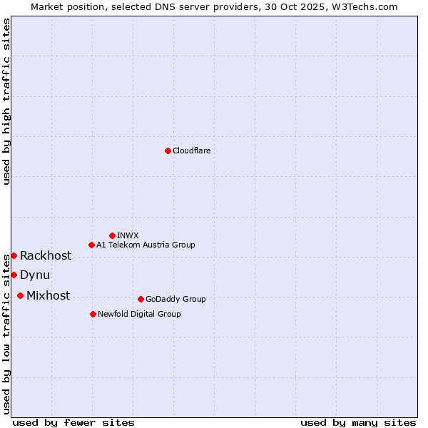 Market position of Mixhost vs. Rackhost vs. Dynu