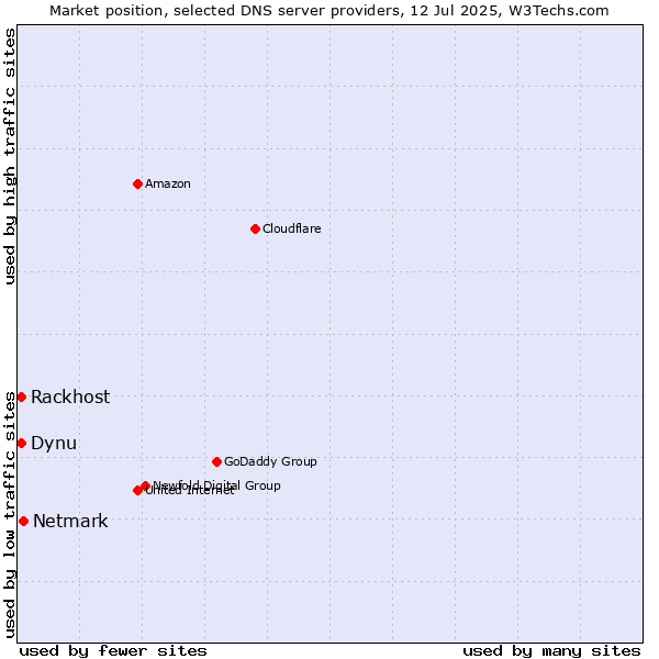 Market position of Netmark vs. Rackhost vs. Dynu