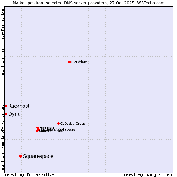 Market position of Squarespace vs. Rackhost vs. Dynu