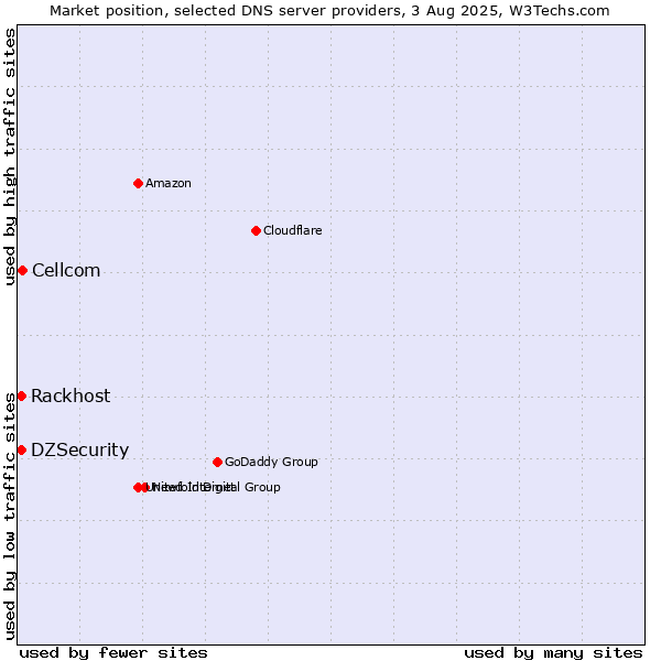 Market position of Cellcom vs. Rackhost vs. DZSecurity