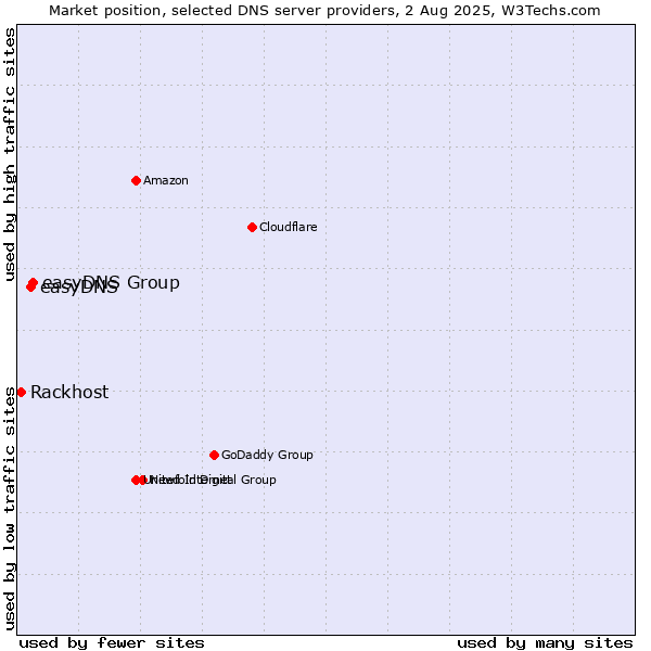 Market position of easyDNS Group vs. easyDNS vs. Rackhost