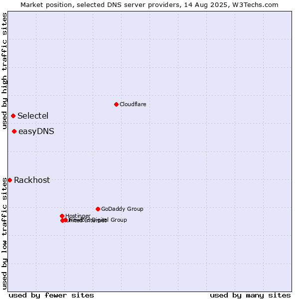 Market position of easyDNS vs. Selectel vs. Rackhost