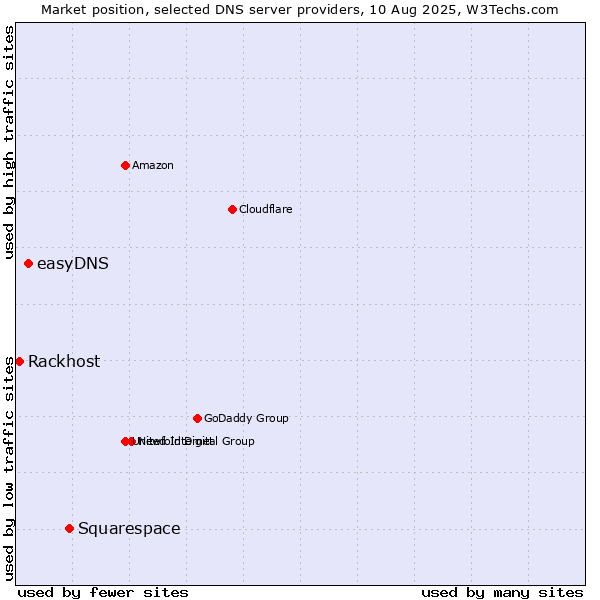 Market position of Squarespace vs. easyDNS vs. Rackhost