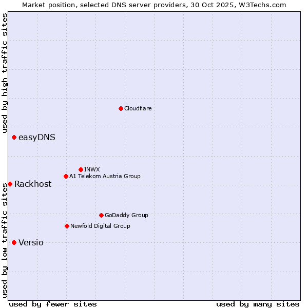 Market position of easyDNS vs. Versio vs. Rackhost