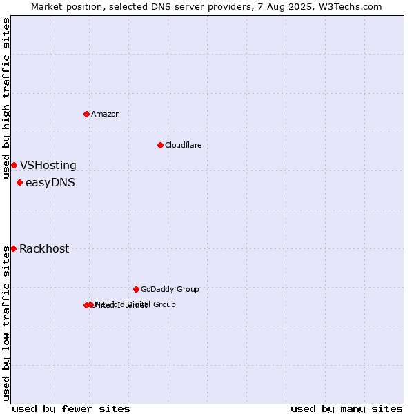 Market position of easyDNS vs. VSHosting vs. Rackhost