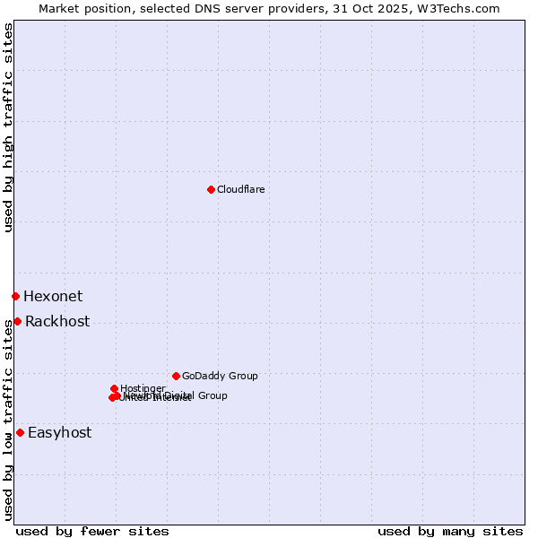 Market position of Easyhost vs. Rackhost vs. Hexonet