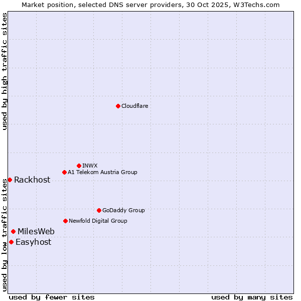 Market position of MilesWeb vs. Easyhost vs. Rackhost
