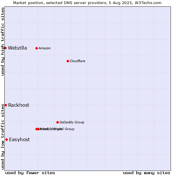 Market position of Easyhost vs. Rackhost vs. Webzilla
