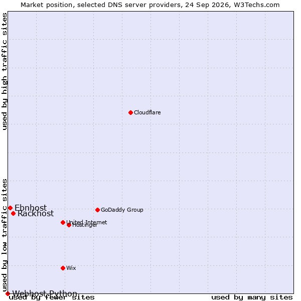 Market position of Rackhost vs. Ebnhost vs. Webhost Python