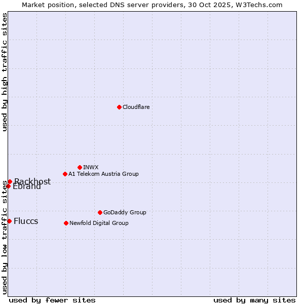 Market position of Rackhost vs. Fluccs vs. Ebrand