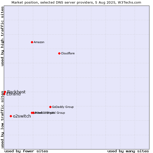 Market position of o2switch vs. Rackhost vs. Ebrand