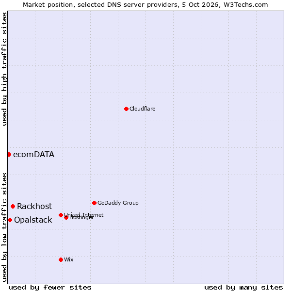 Market position of Rackhost vs. Opalstack vs. ecomDATA