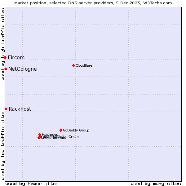 Market position of Rackhost vs. NetCologne vs. Eircom
