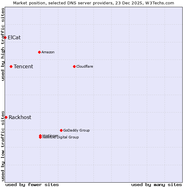 Market position of Tencent vs. Rackhost vs. ElCat