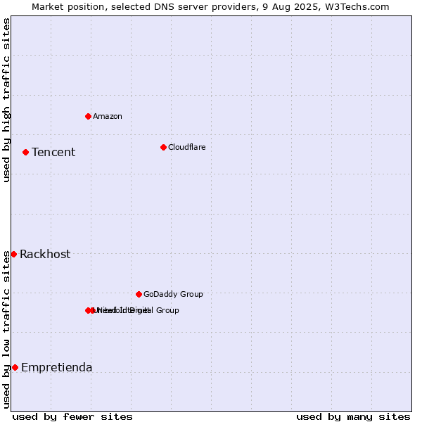 Market position of Tencent vs. Empretienda vs. Rackhost