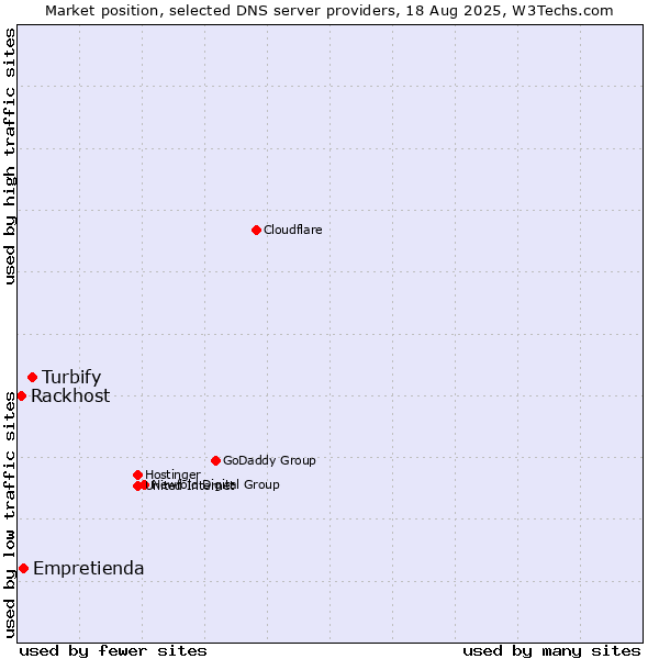 Market position of Turbify vs. Empretienda vs. Rackhost