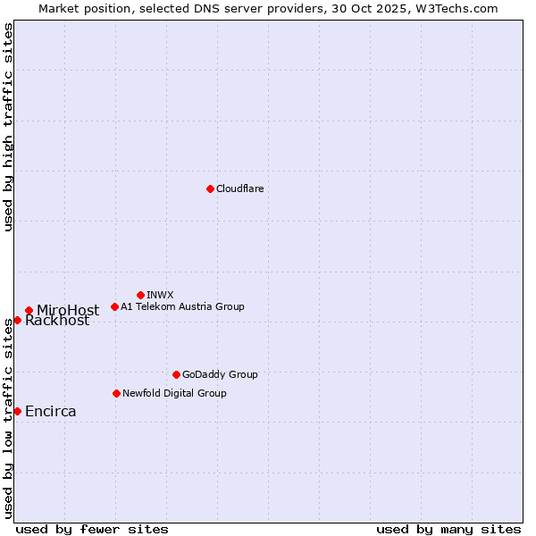 Market position of MiroHost vs. Rackhost vs. Encirca