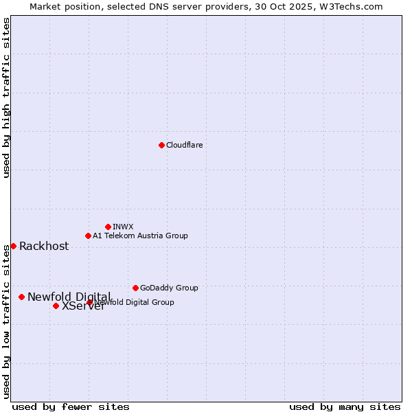 Market position of XServer vs. Newfold Digital vs. Rackhost