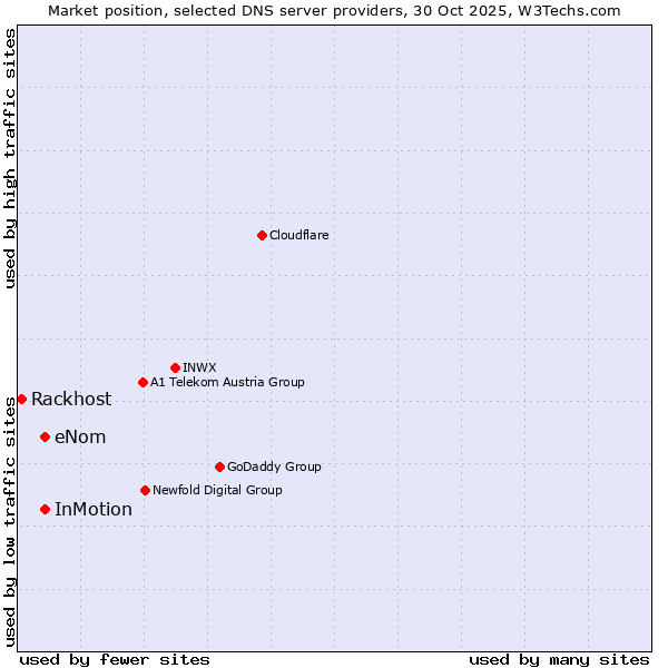 Market position of eNom vs. InMotion vs. Rackhost