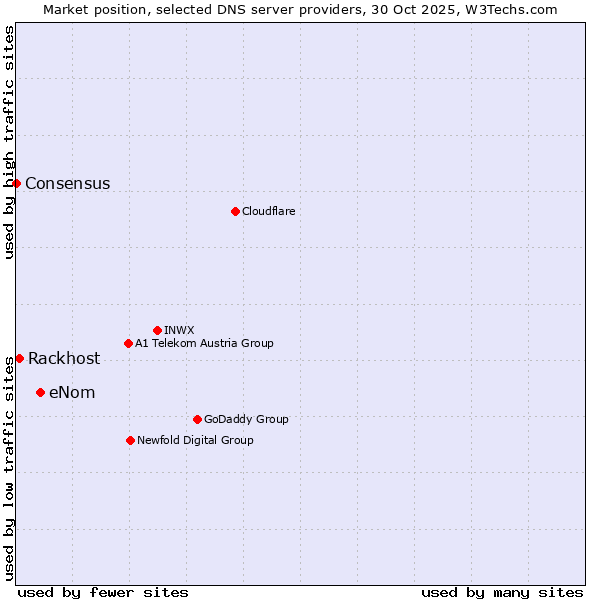 Market position of eNom vs. Rackhost vs. Consensus