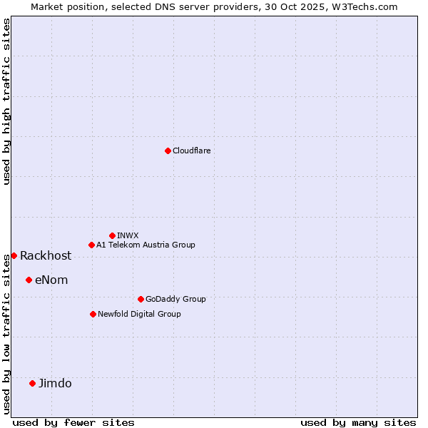 Market position of Jimdo vs. eNom vs. Rackhost