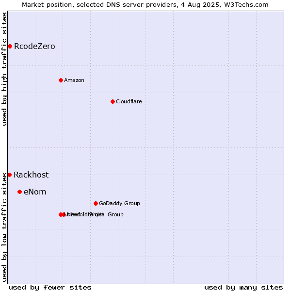 Market position of eNom vs. RcodeZero vs. Rackhost