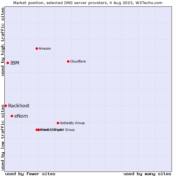 Market position of eNom vs. IBM vs. Rackhost