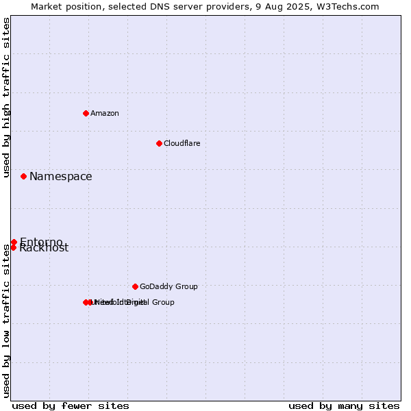 Market position of Namespace vs. Entorno vs. Rackhost