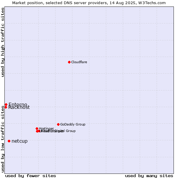 Market position of netcup vs. Entorno vs. Rackhost