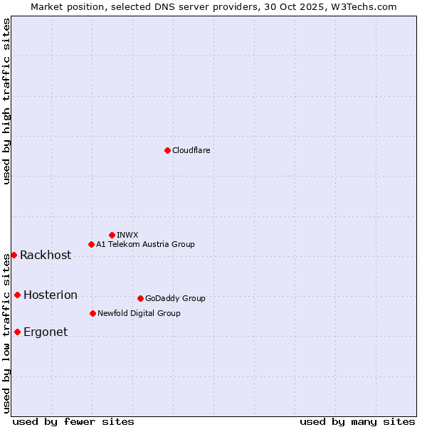 Market position of Hosterion vs. Ergonet vs. Rackhost