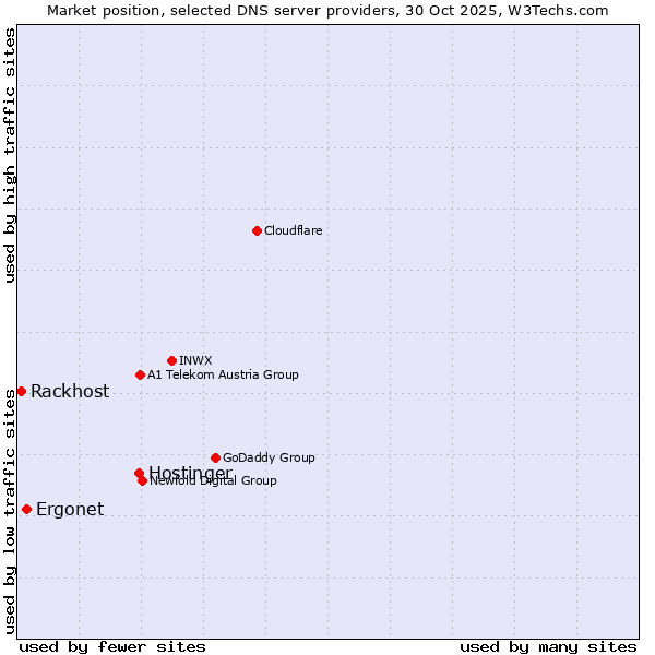 Market position of Hostinger vs. Ergonet vs. Rackhost