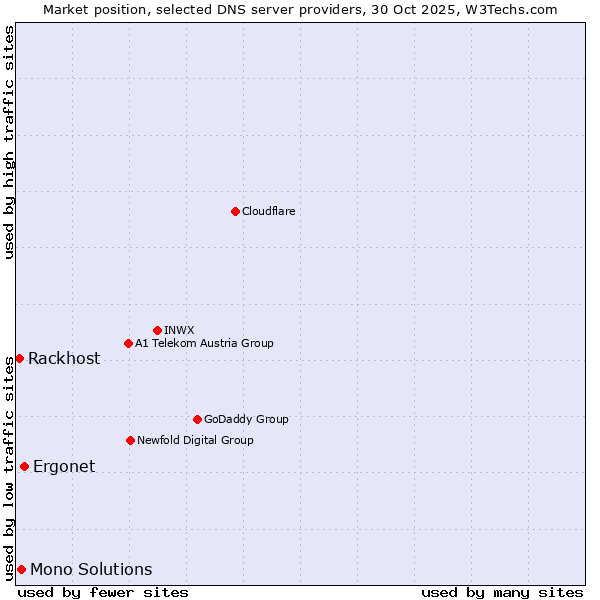 Market position of Ergonet vs. Mono Solutions vs. Rackhost