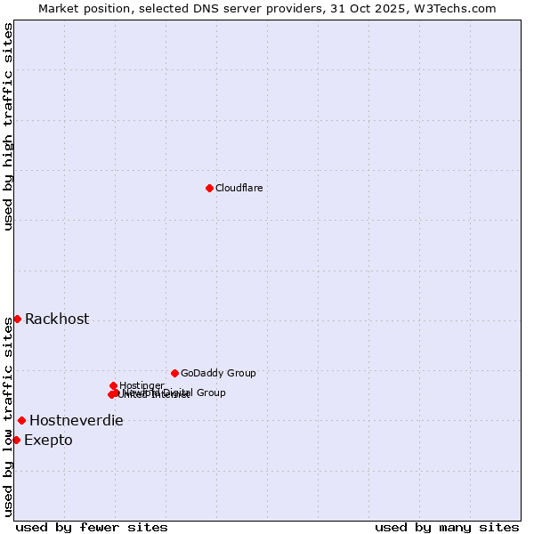 Market position of Hostneverdie vs. Rackhost vs. Exepto
