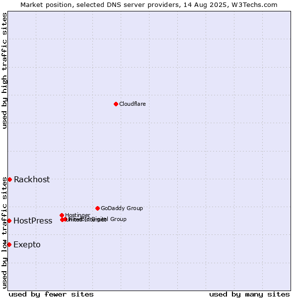 Market position of Exepto vs. Rackhost vs. HostPress